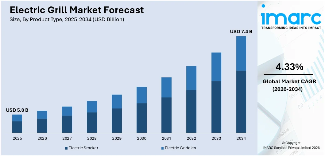 Electric Grill Market Size