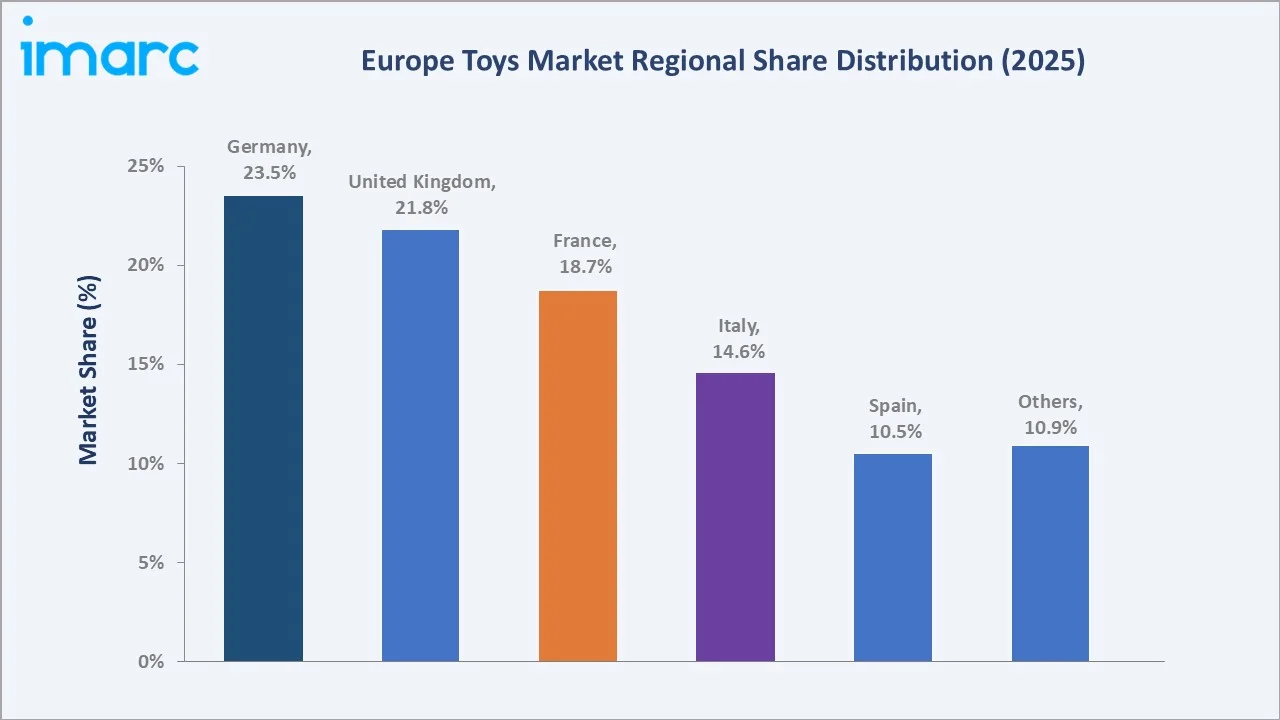 Europe Toys Market By Region