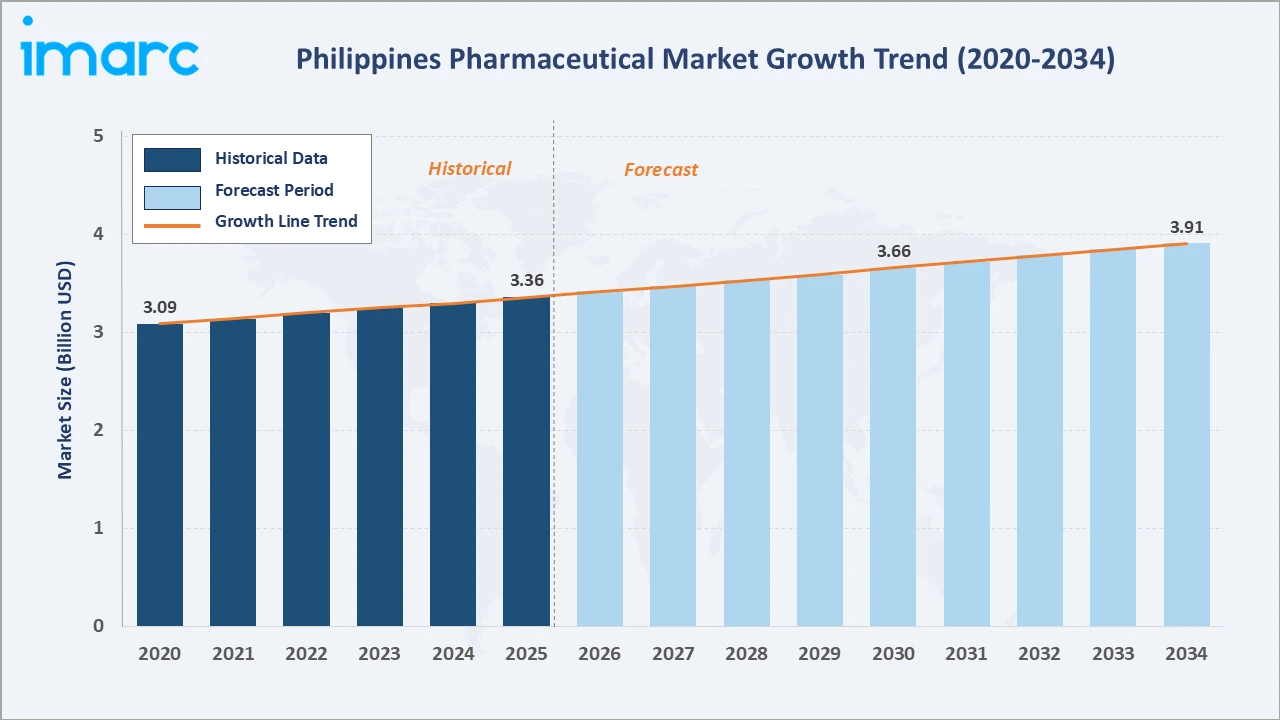 Philippines Pharmaceutical Market Growth Trend