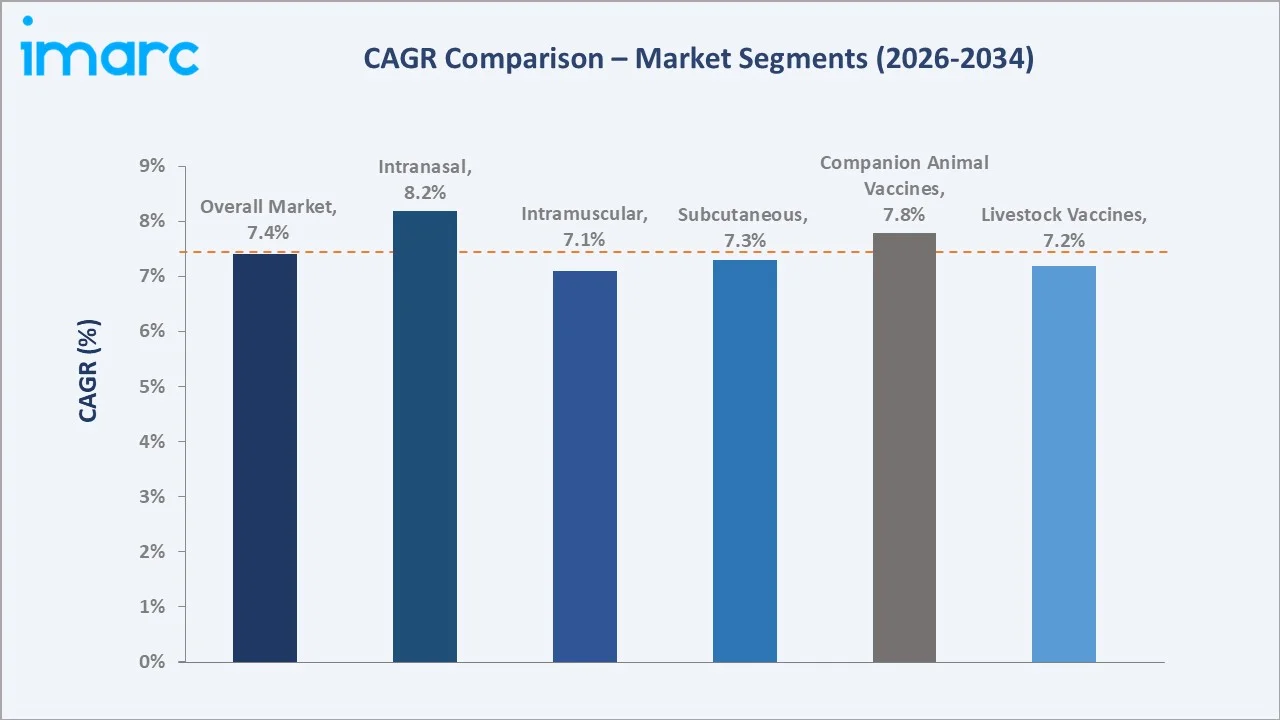Veterinary Vaccines Market CAGR Comparison