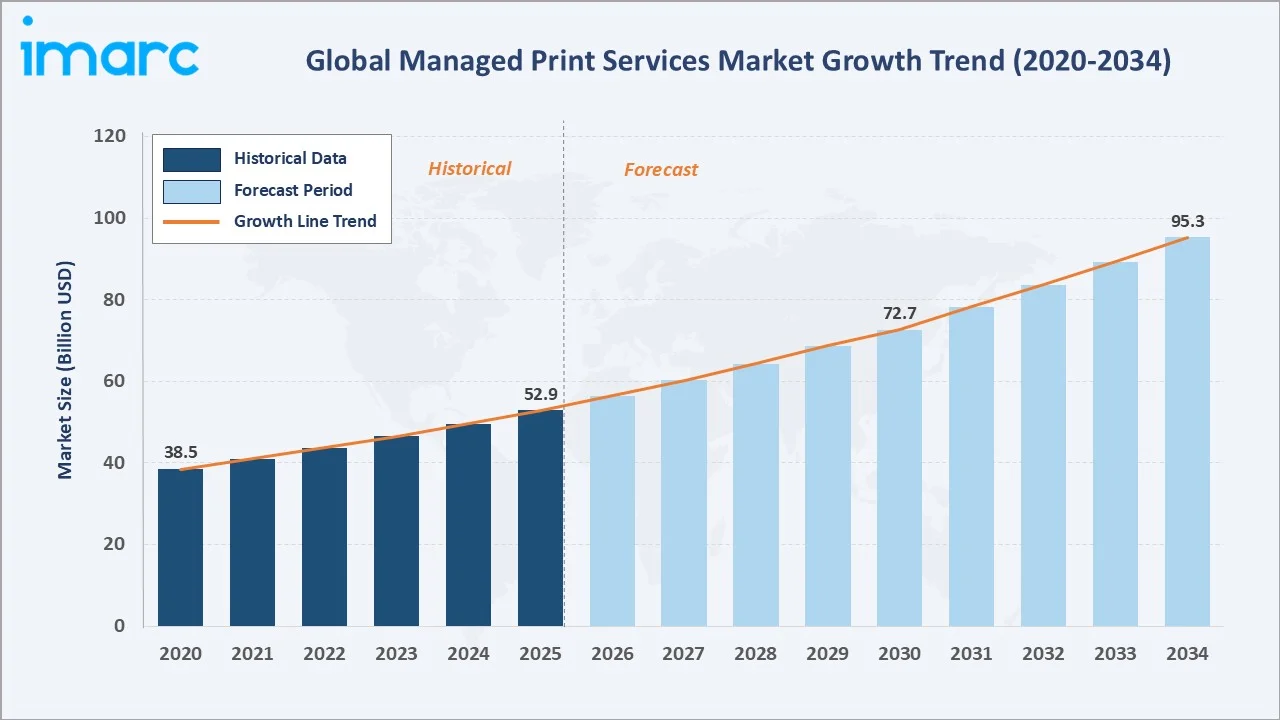 Managed Print Services Market Growth Trend