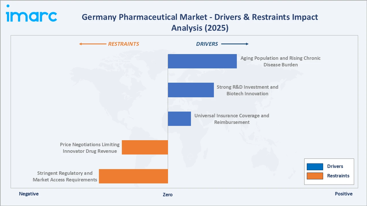Germany Pharmaceutical Market Drivers & Restraints