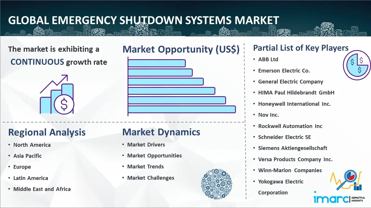 Global Emergency Shutdown Systems Market