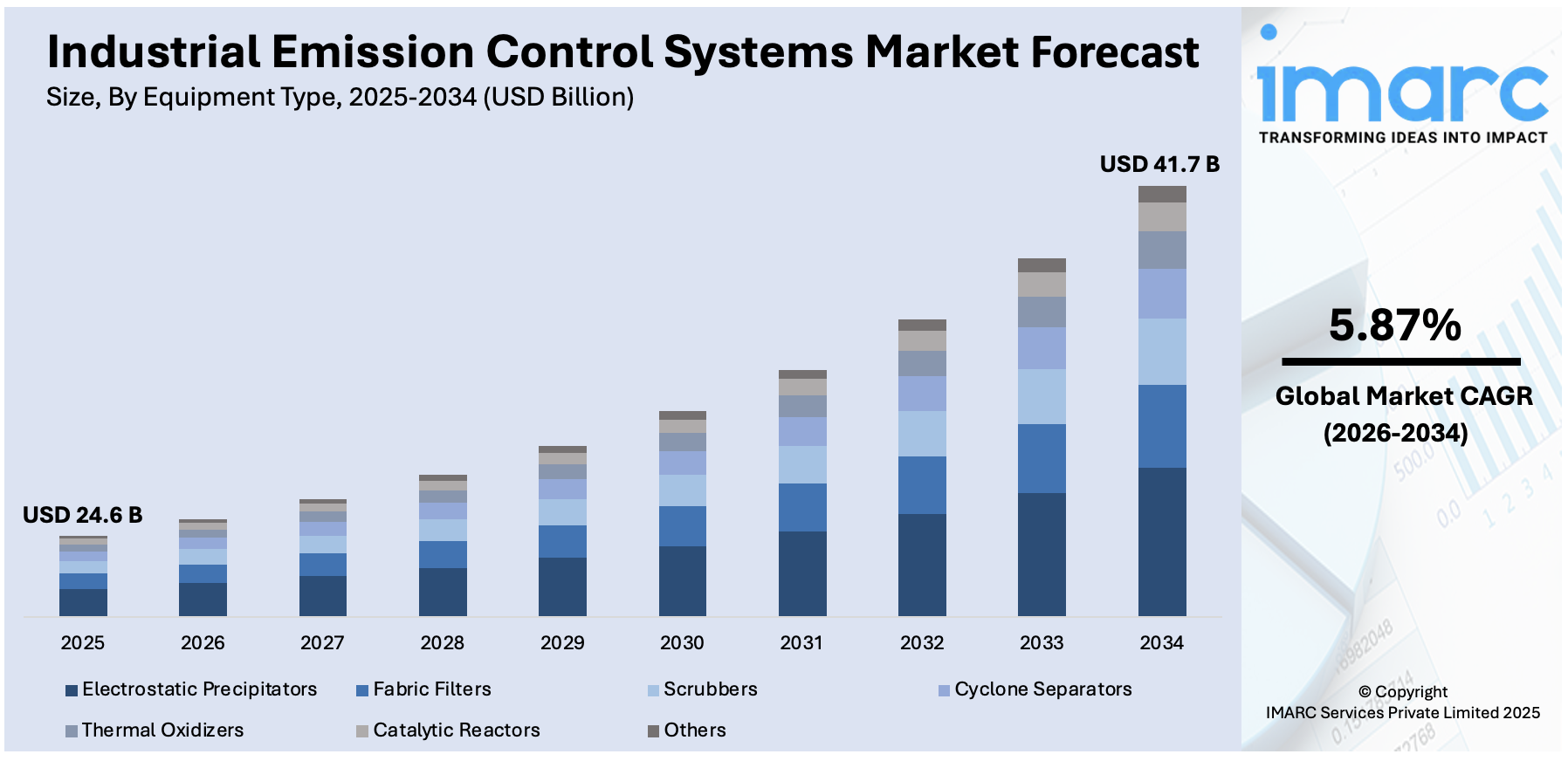 Industrial Emission Control Systems Market Size