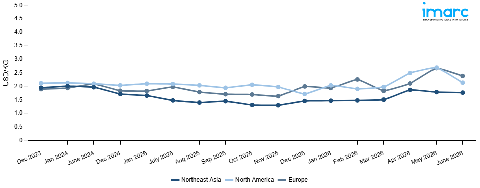 Line Chart