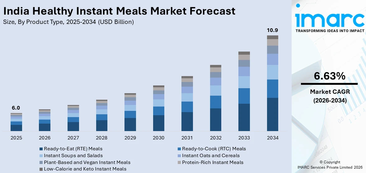 India Healthy Instant Meals Market Size