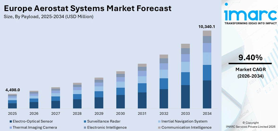 Europe Aerostat Systems Market Size