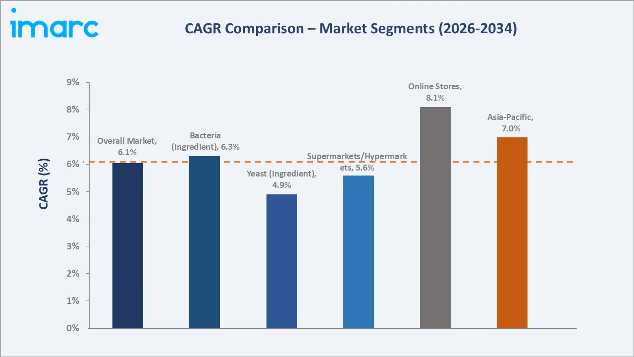 Probiotics Market CAGR Comparison