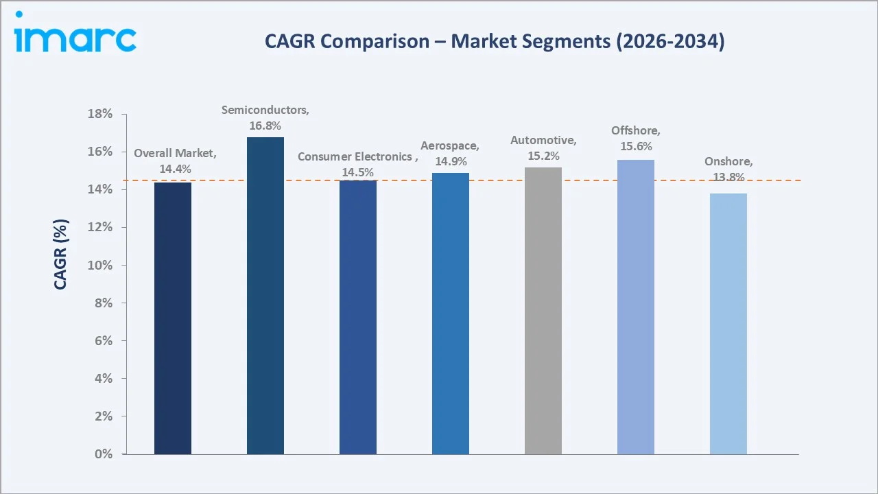Engineering Services Outsourcing Market CAGR Comparison