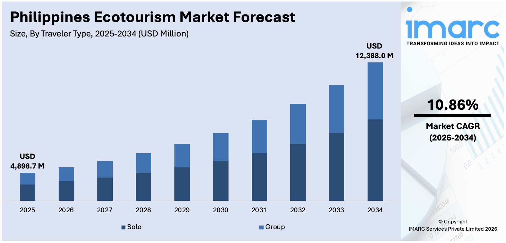 Philippines Ecotourism Market Size
