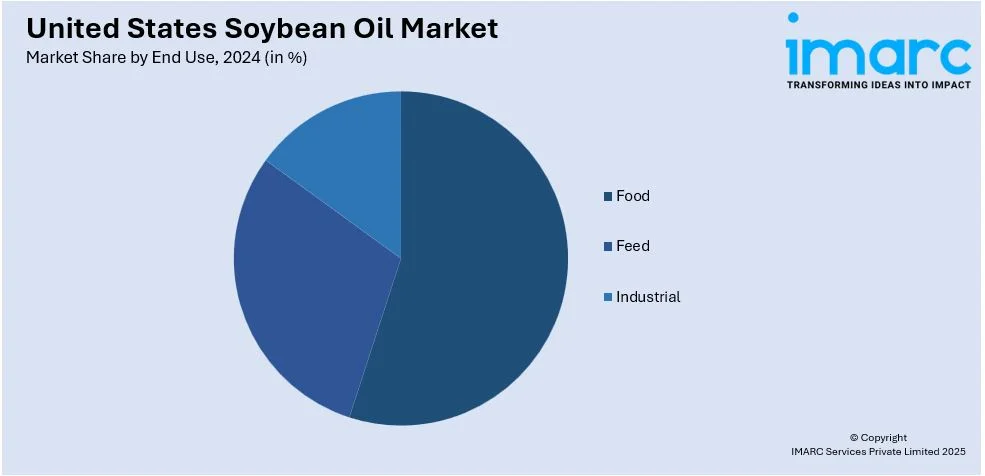 United States Soybean Oil Market By End Use
