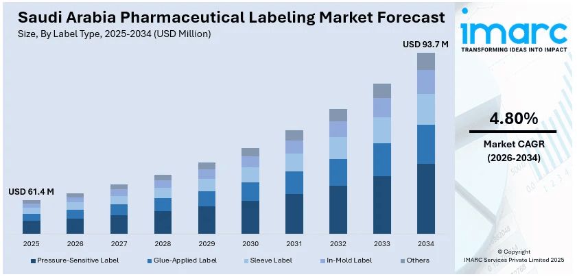 Saudi Arabia Pharmaceutical Labeling Market Size