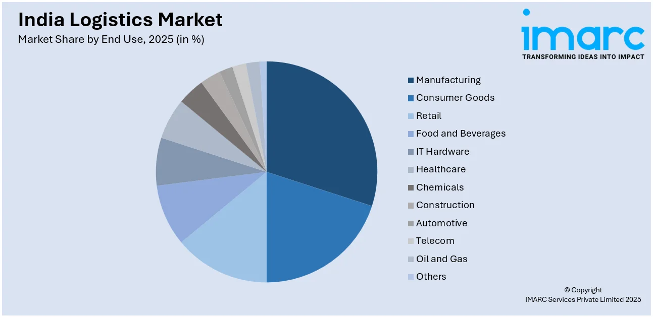 India Logistics Market By End Use