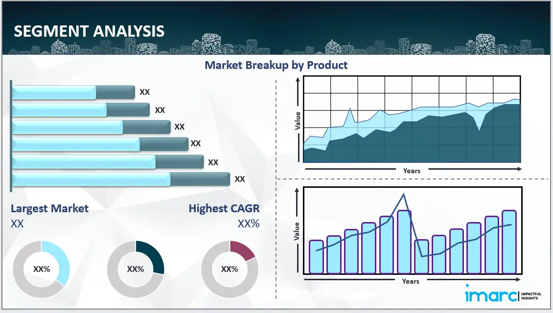 Market Breakup by Product 