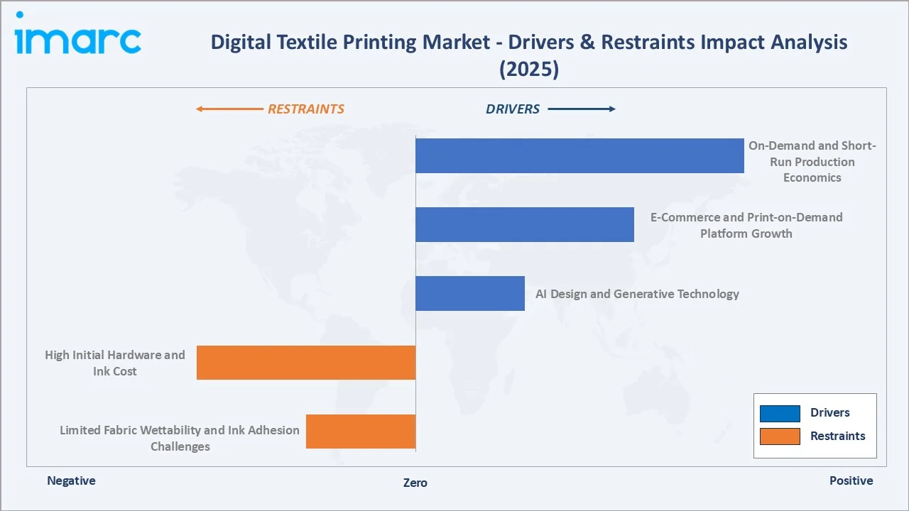 Digital Textile Printing Market Driver & Restraints