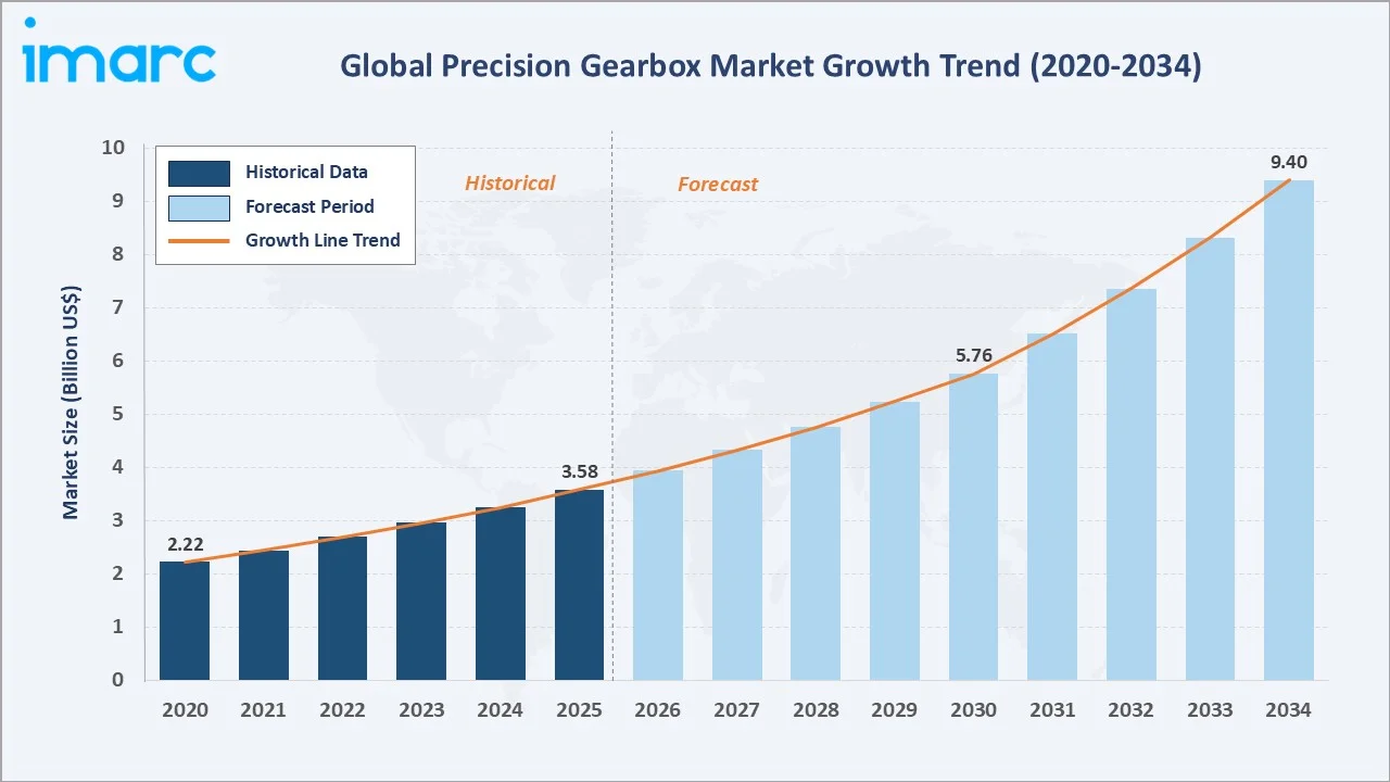 Precision Gearbox Market Growth Trend