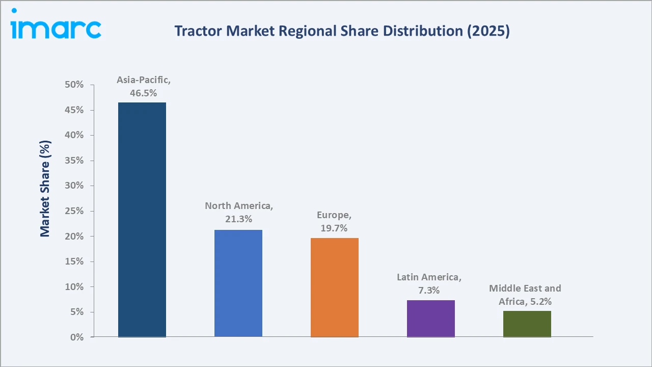 Tractor Market By Region