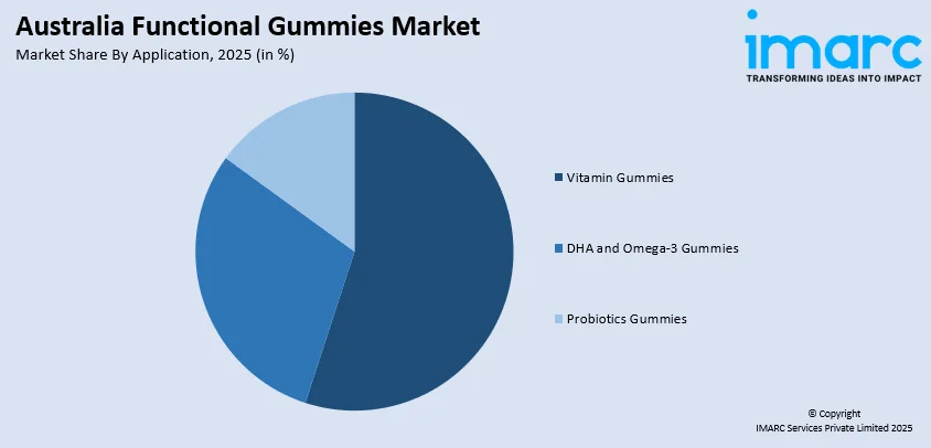 Australia Functional Gummies market By Application