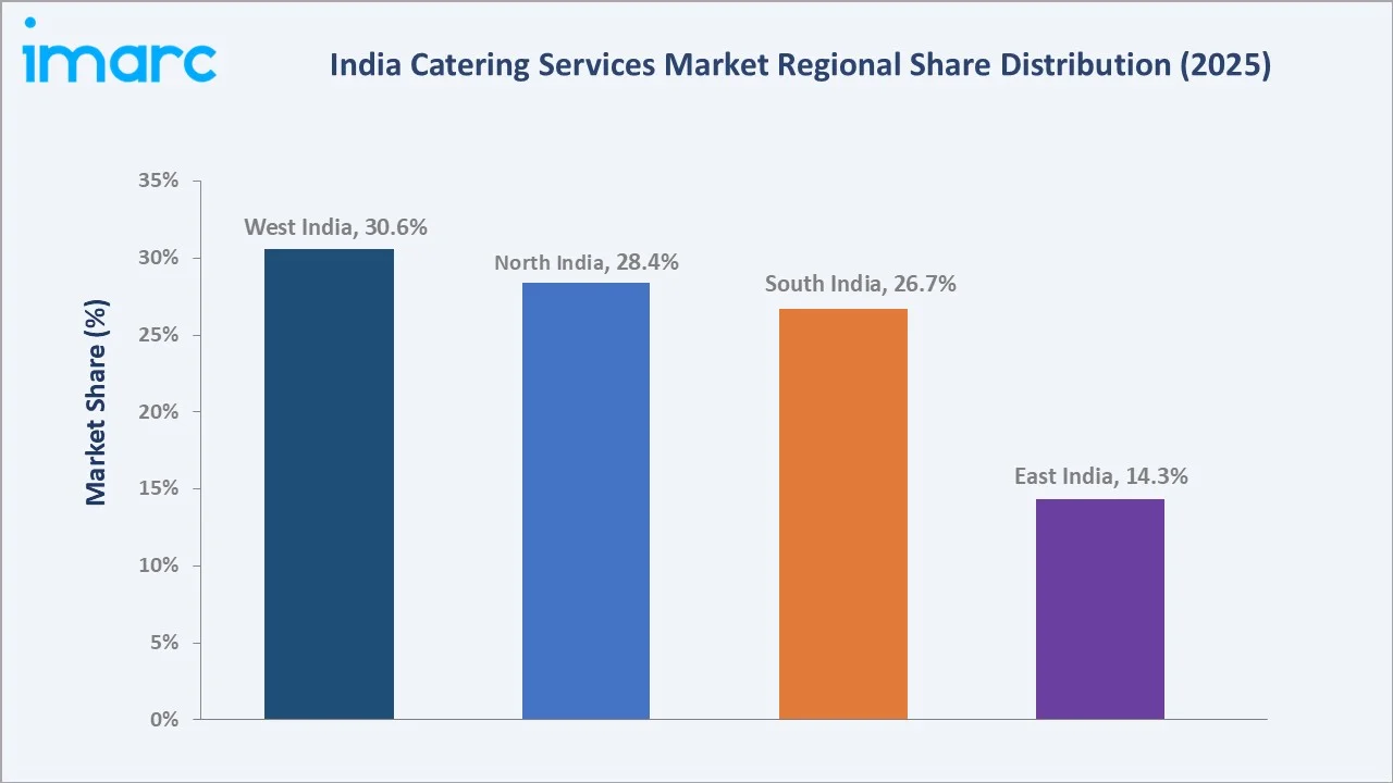 India Catering Services Market By Region