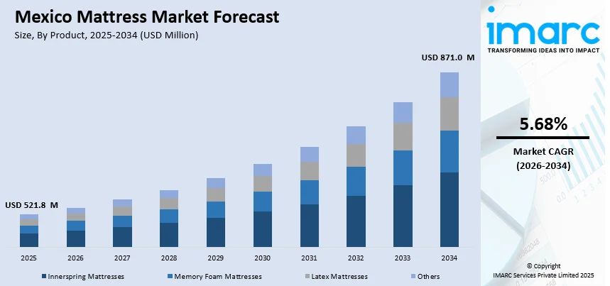 Mexico Mattress Market By End User