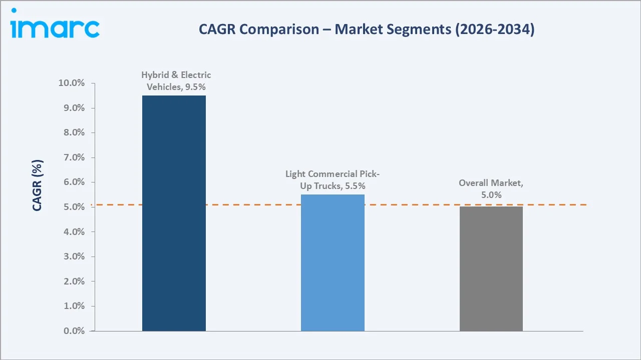India Commercial Vehicle Market CAGR Comparison