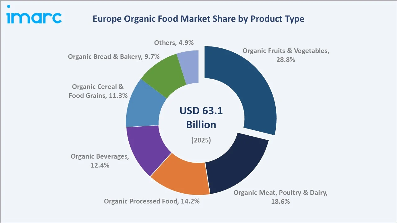 Europe Organic Food Market By Product Type