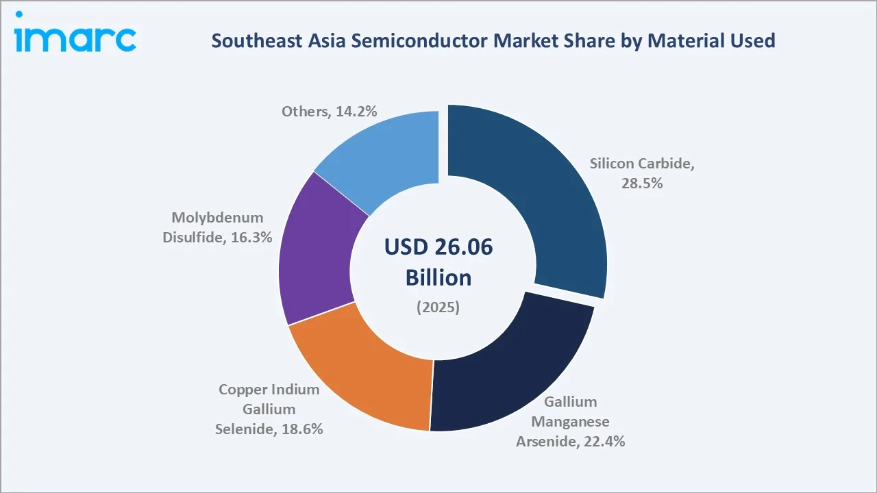 Southeast Asia Semiconductor Market By Material Used