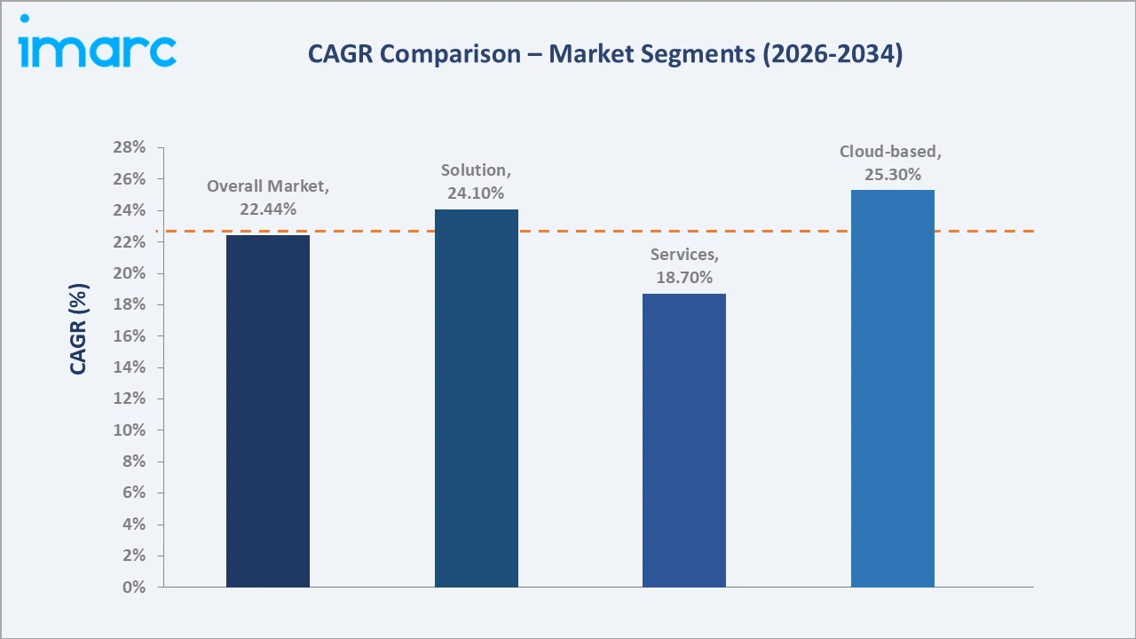 India API Management CAGR Comparison
