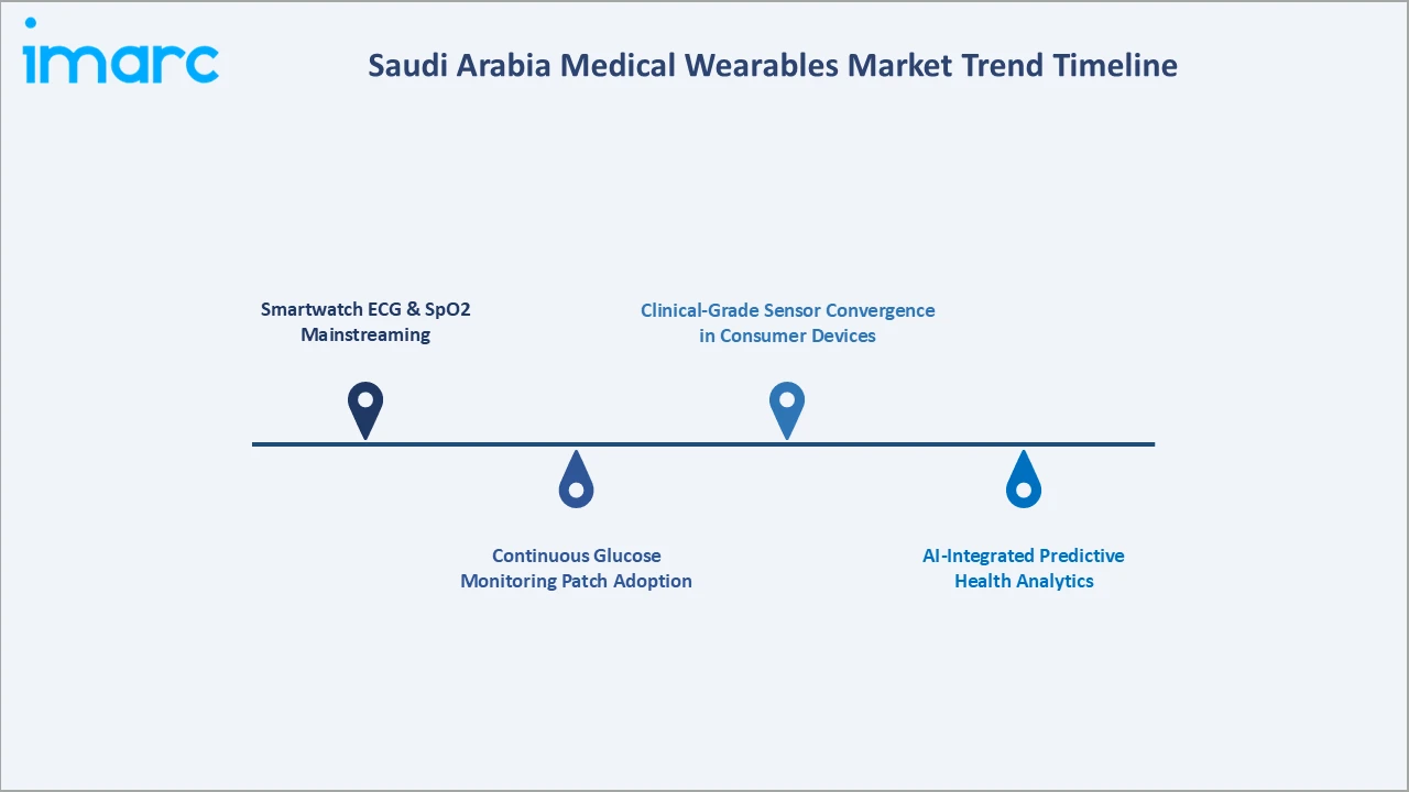 Saudi Arabia Medical Wearables Market Trend Timeline