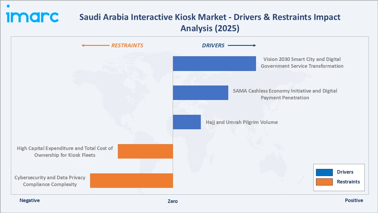 Saudi Arabia Interactive Kiosk Market Drivers & Restraints