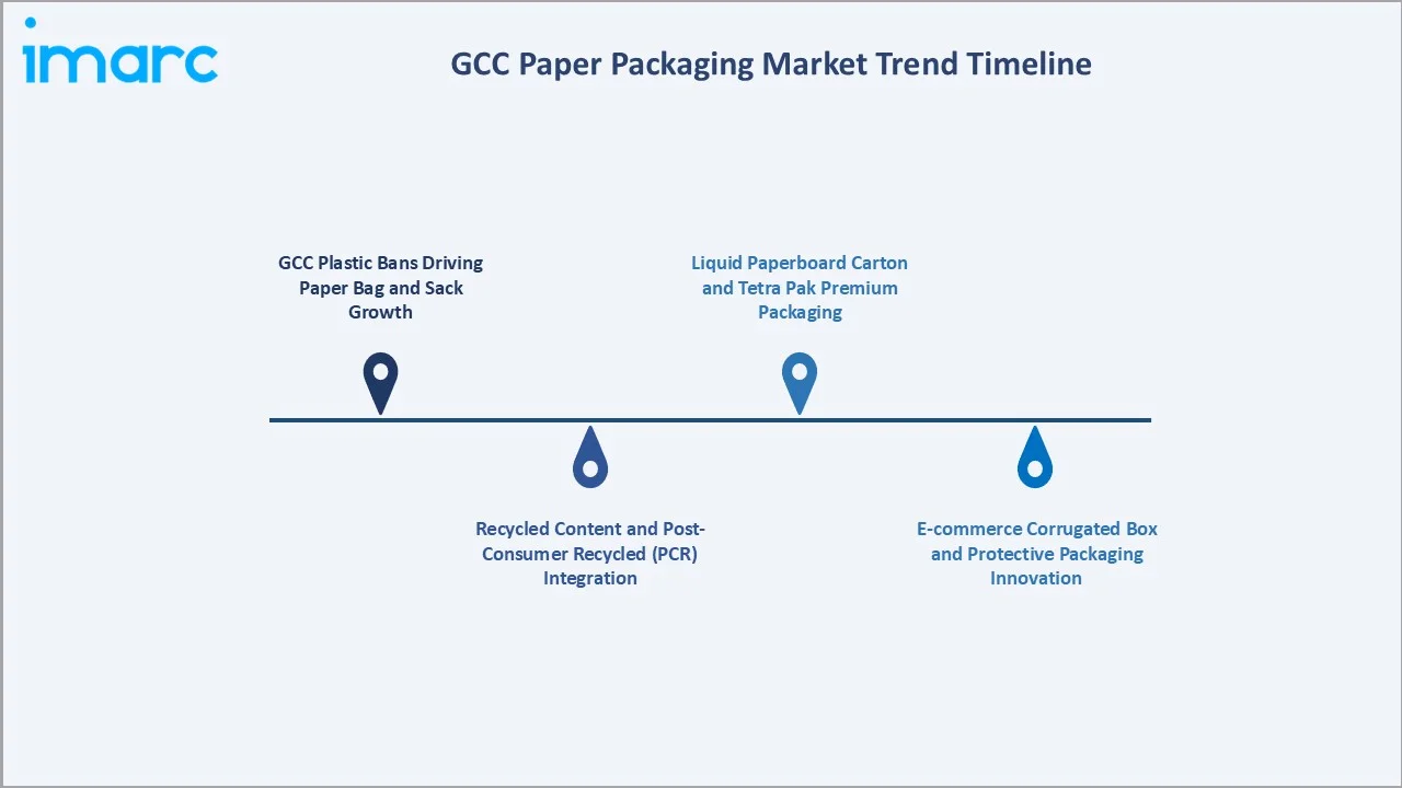 GCC Paper Packaging Market Trend Timeline