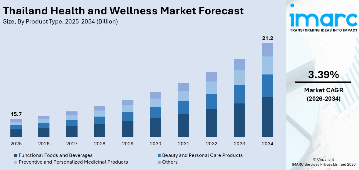 Thailand Health and Wellness Market Size
