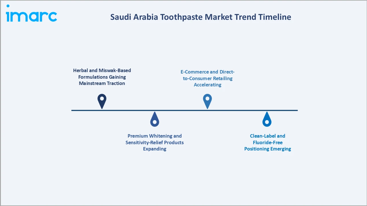 Saudi Arabia Toothpaste Market Trend Timeline