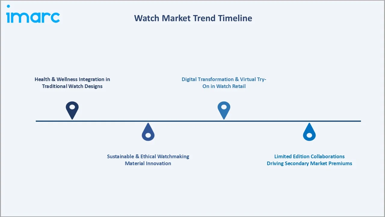 Watch Market Trend Timeline