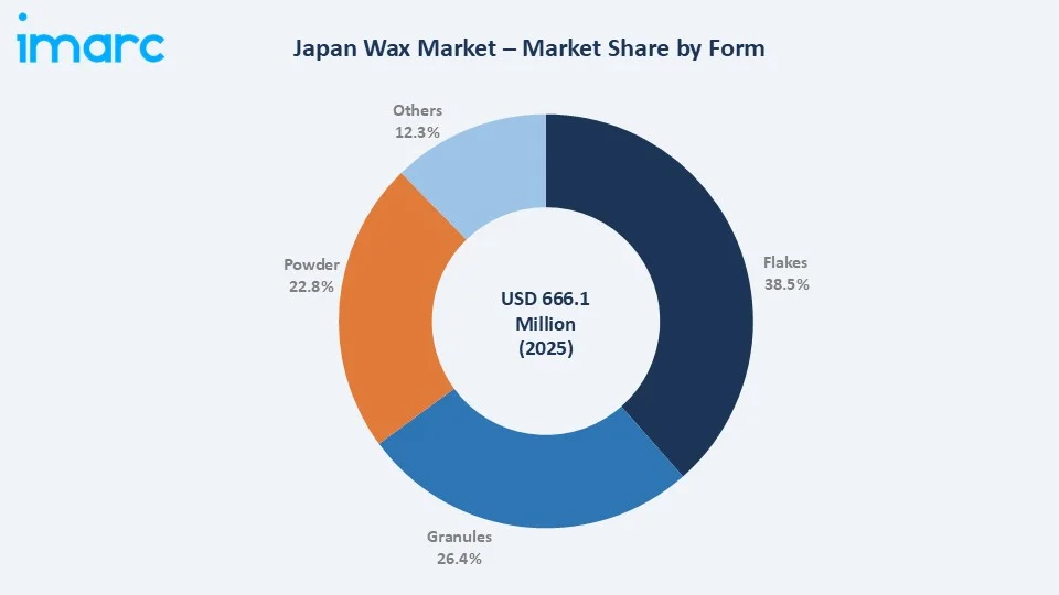 Japan Wax Market By Form