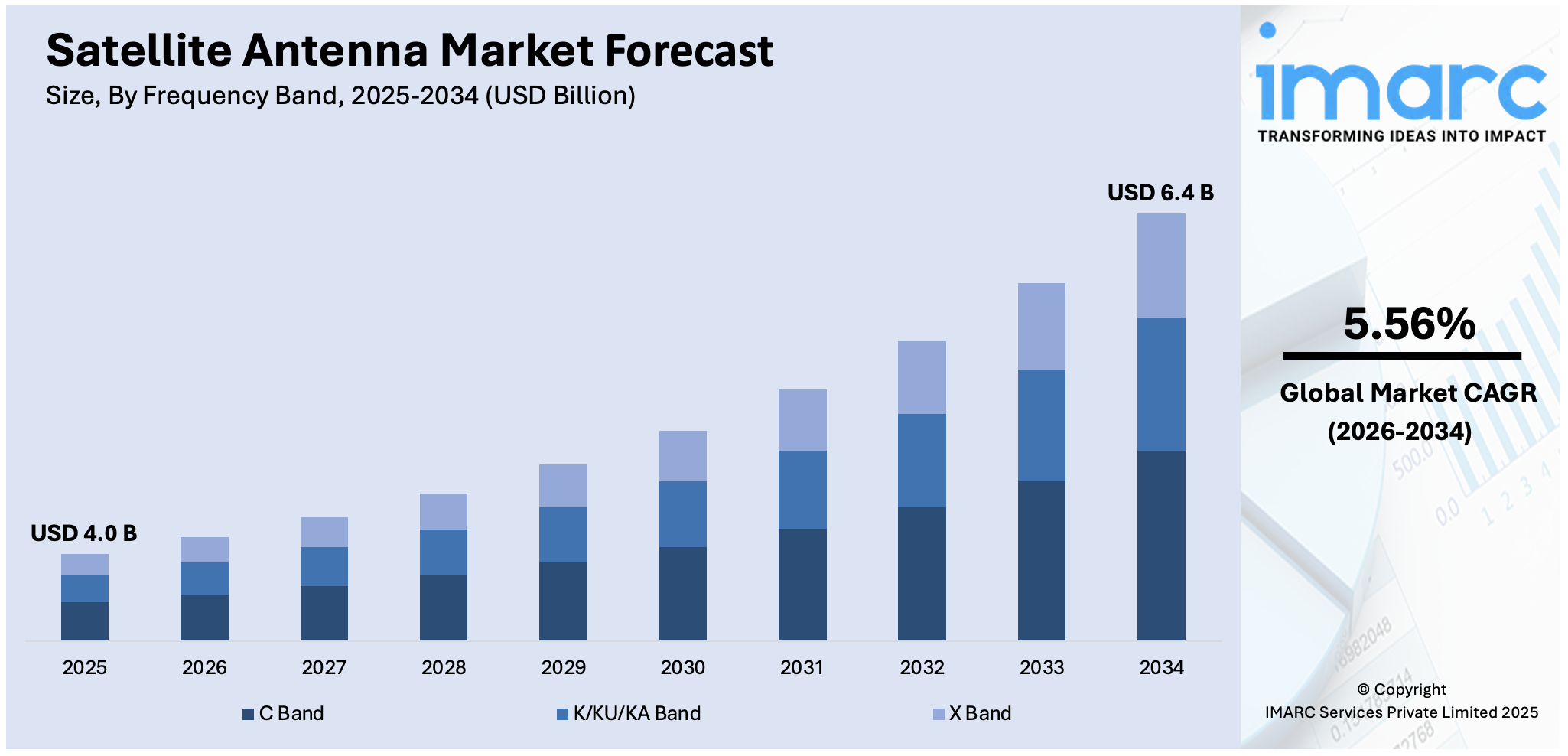 Satellite Antenna Market Size