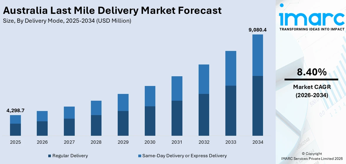Australia Last Mile Delivery Market Size