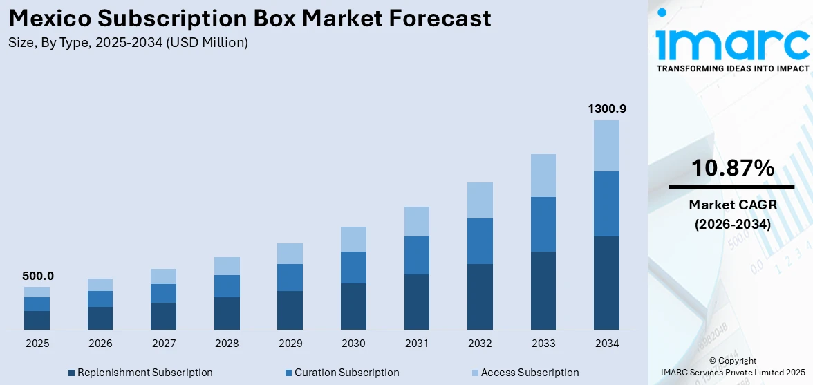 Mexico Subscription Box Market Size