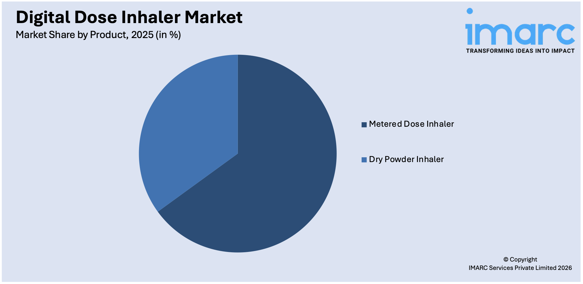 Digital Dose Inhaler Market By Product