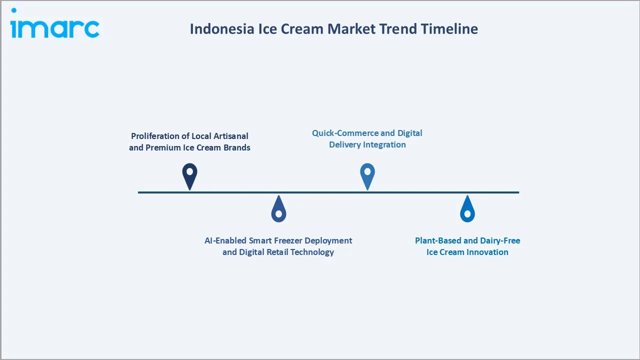 Indonesia Ice Cream Market Trend Timeline