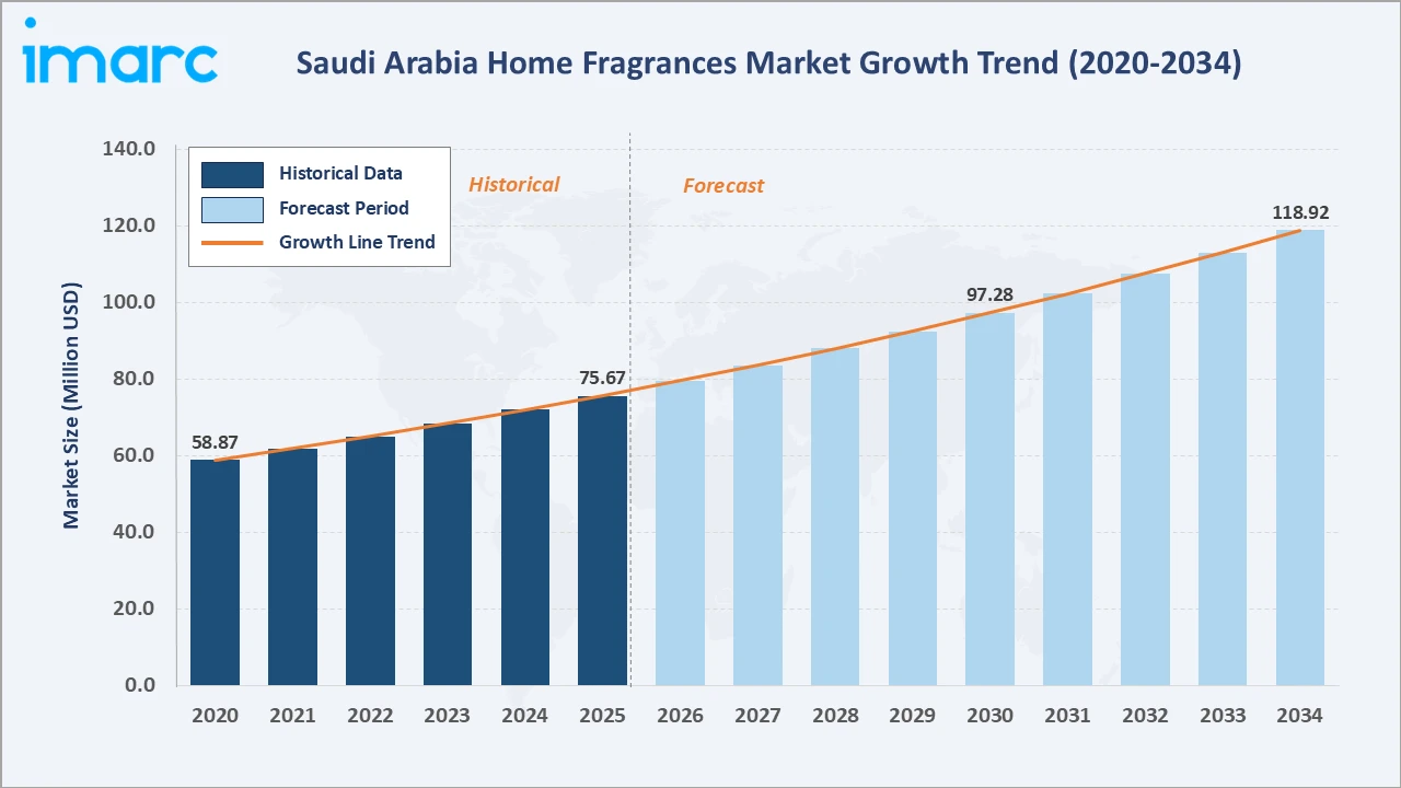 Saudi Arabia Home Fragrances Market Growth Trend