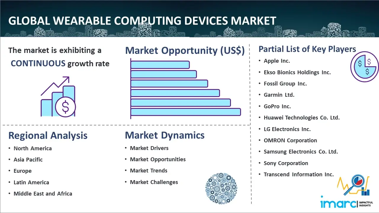 Global Wearable Computing Devices Market