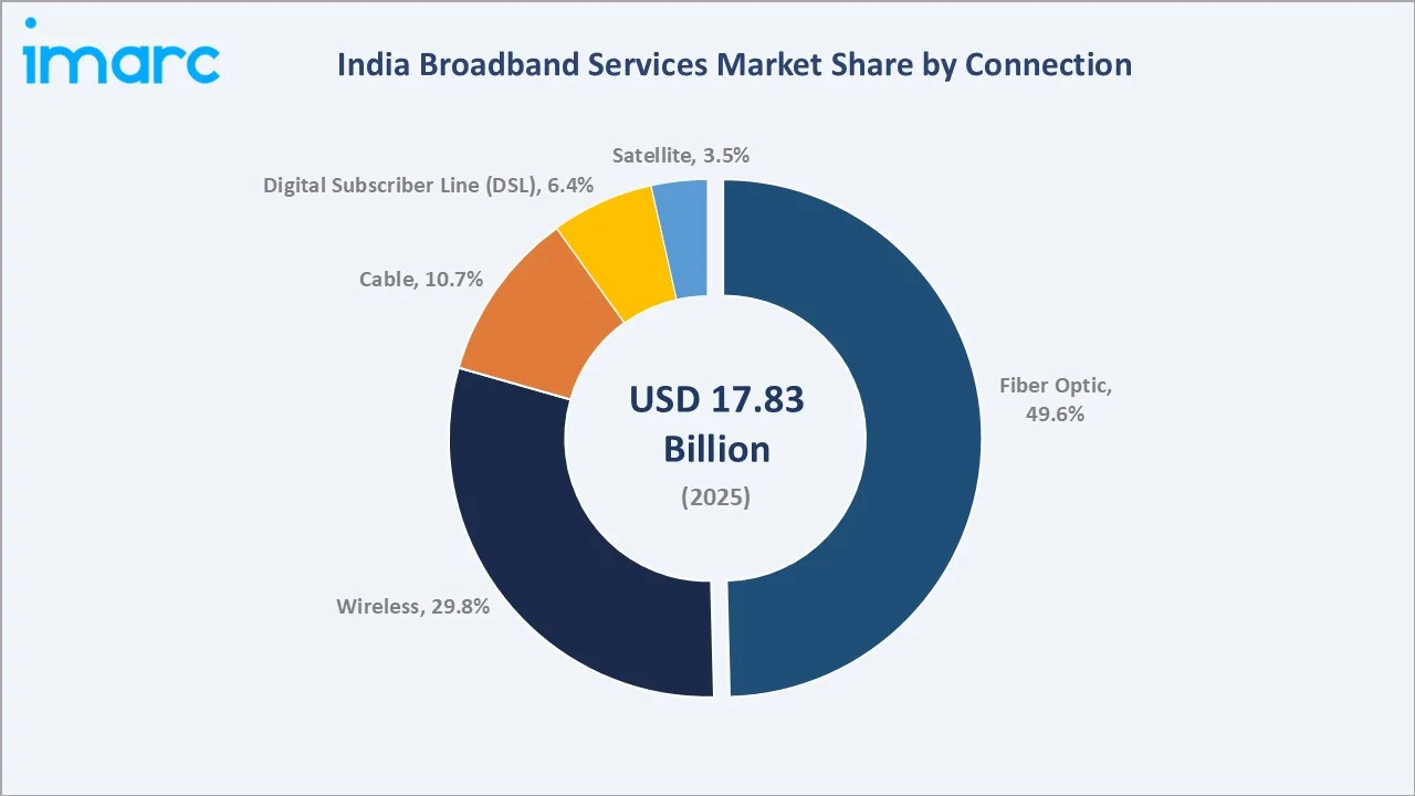 India Broadband Services Market By Connection