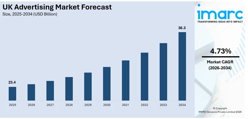 UK Advertising Market Size