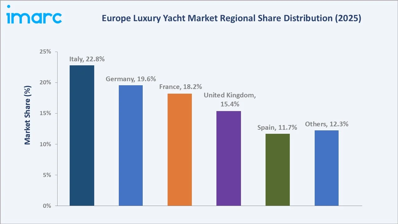 Europe Luxury Yacht Market By Region