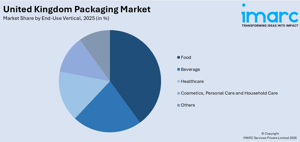 United Kingdom Packaging Market By End Use Vertical