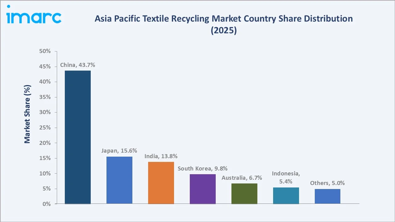 Asia Pacific Textile Recycling Market By Region