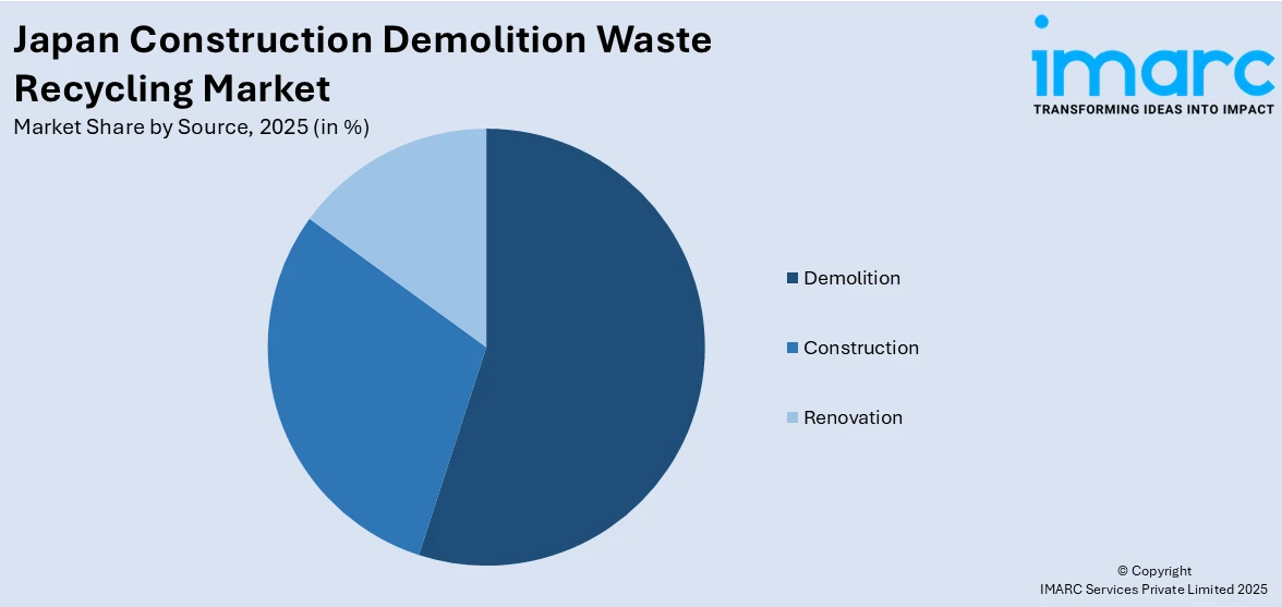 Japan Construction Demolition Waste Recycling Market By Source