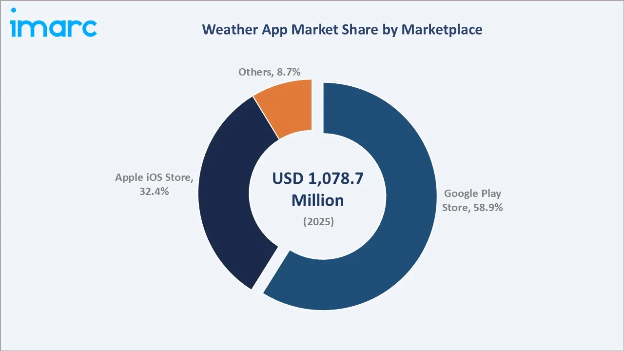 Weather App Market By Marketplace