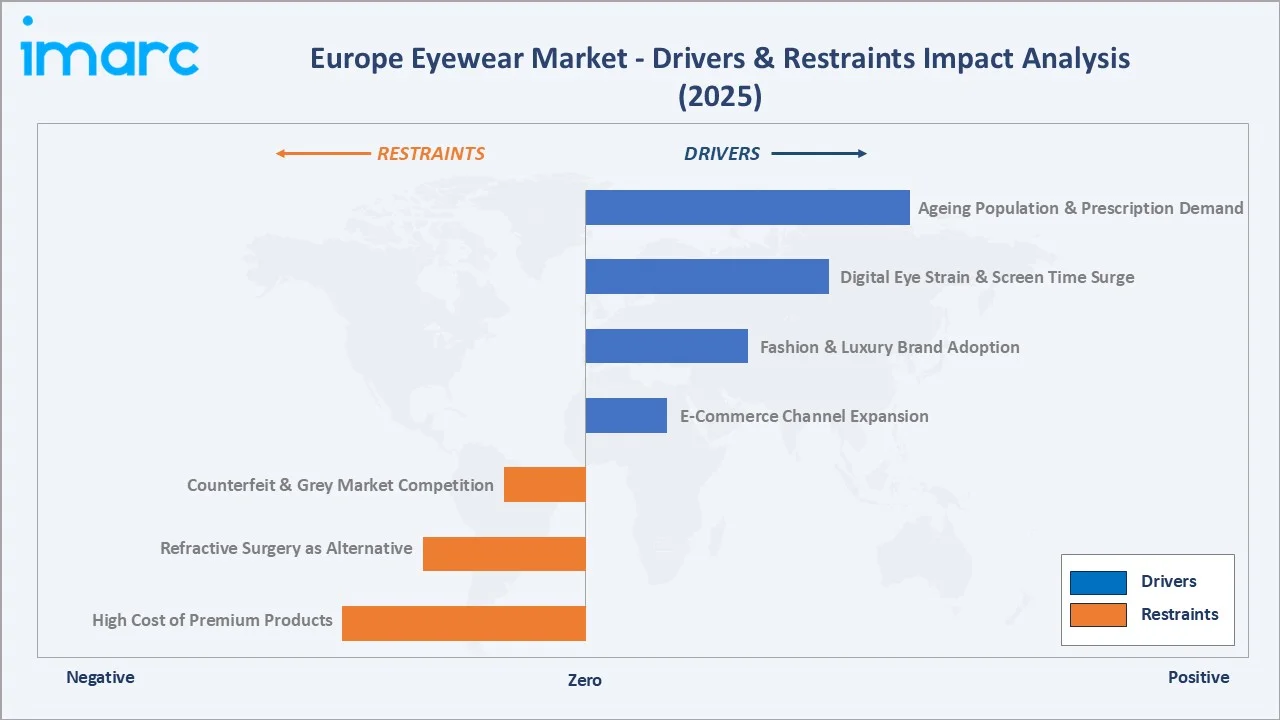 Europe Eyewear Market Drivers & Restraints